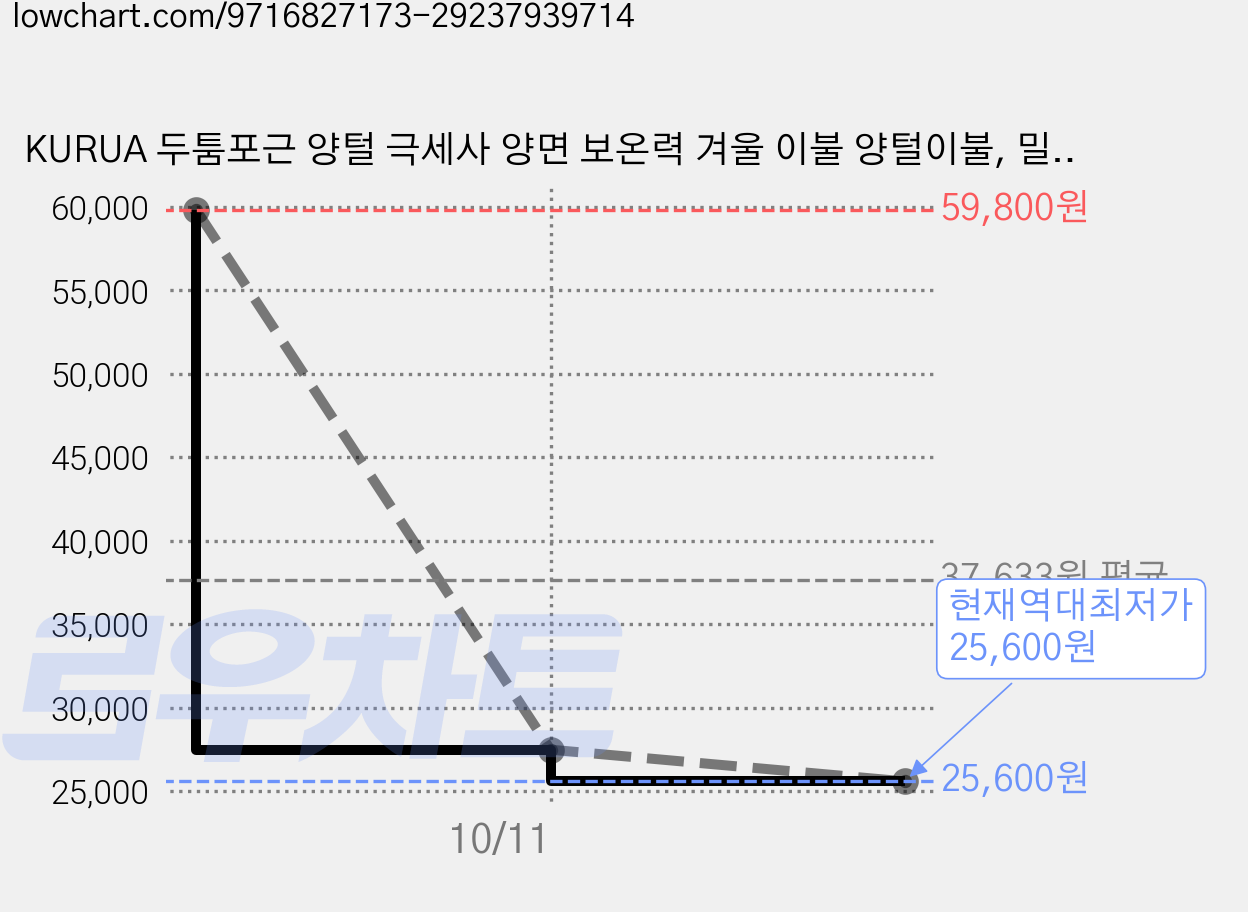 KURUA 두툼포근 양털 극세사 양면 보온력 겨울 이불 양털이불, 밀크티색 가격 변동 차트, 현재가 25,600원, 역대최저가