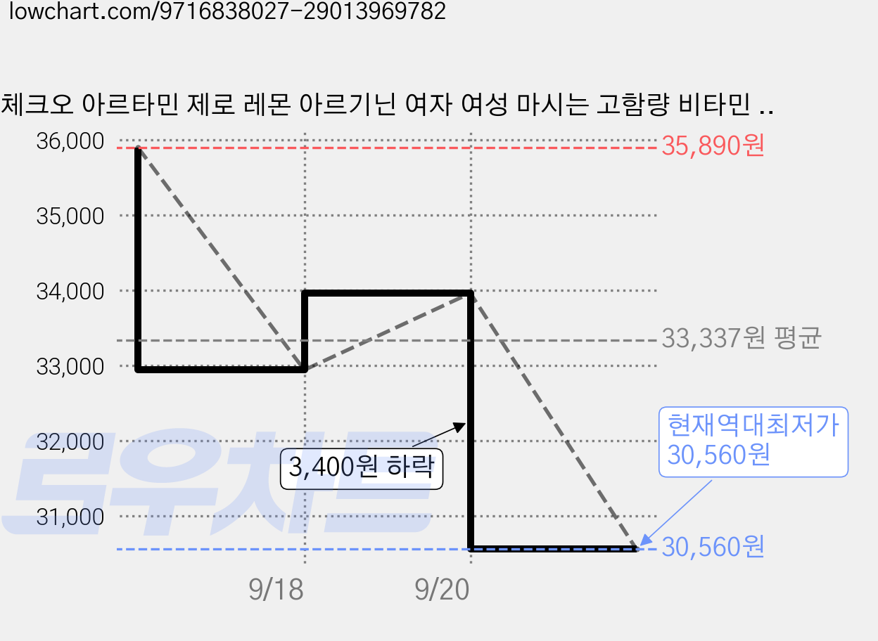 체크오 아르타민 제로 레몬 아르기닌 여자 여성 마시는 고함량 비타민 활력 분말, 14개, 10g 가격 변동 차트, 현재가 30,560원, 역대최저가