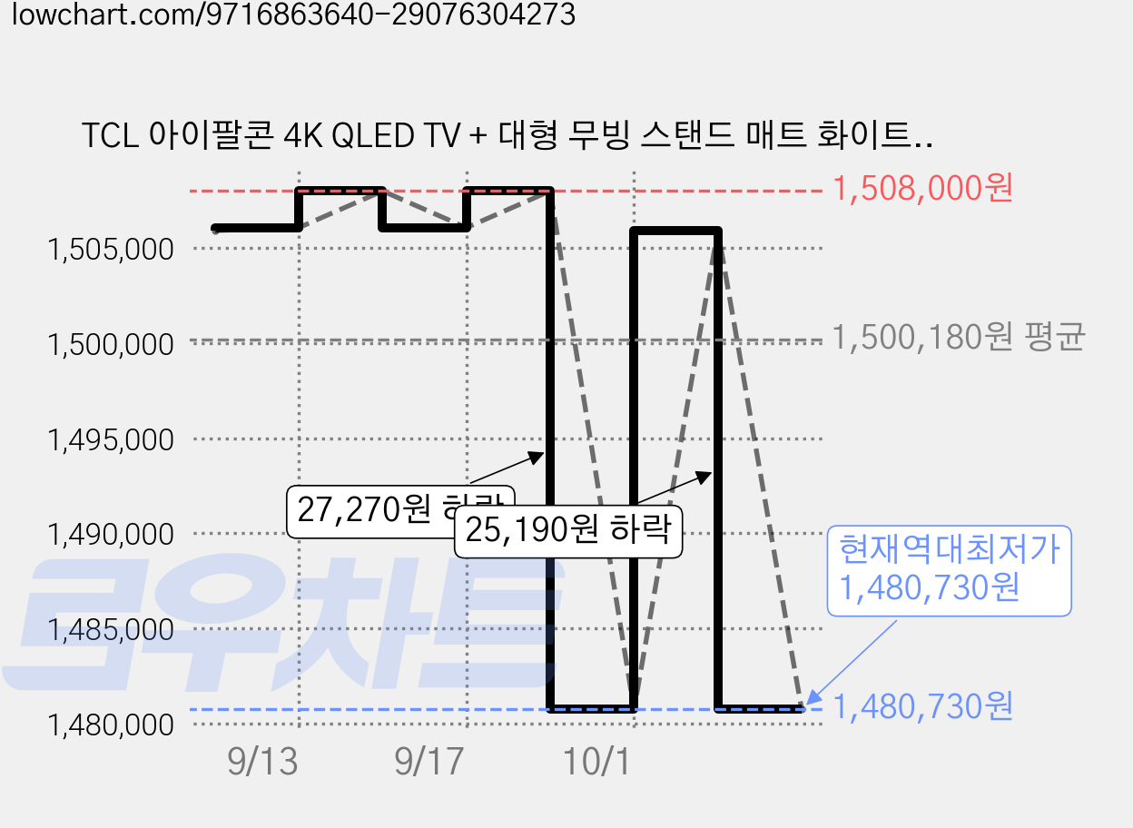 TCL 아이팔콘 4K QLED TV + 대형 무빙 스탠드 매트 화이트 세트, 85U65A Pro(TV), MSD58W(스탠드), 방문설치, 이동형 스탠드, 215cm(85인치) 가격 변동 차트, 현재가 1,480,730원, 역대최저가