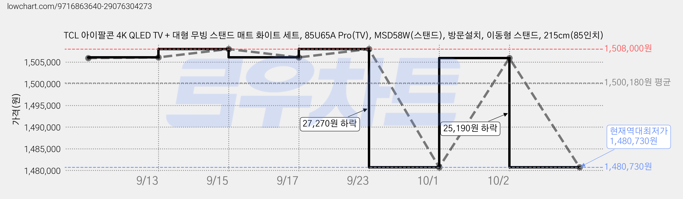 TCL 아이팔콘 4K QLED TV + 대형 무빙 스탠드 매트 화이트 세트, 85U65A Pro(TV), MSD58W(스탠드), 방문설치, 이동형 스탠드, 215cm(85인치) 가격 변동 차트, 현재가 1,480,730원, 역대최저가