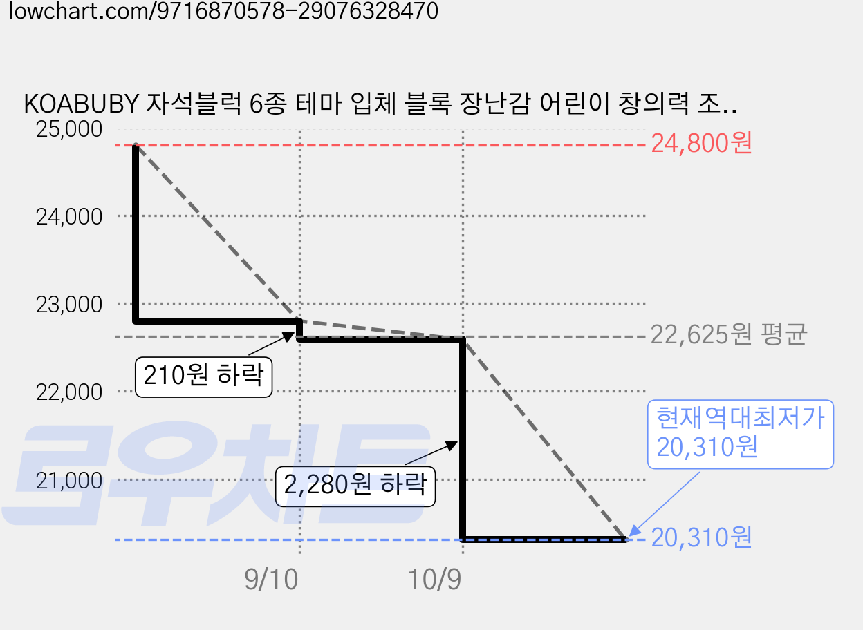 KOABUBY 자석블럭 6종 테마 입체 블록 장난감 어린이 창의력 조립 놀이 사고력 소근육 발달, 1세트, 오두막 내부 가격 변동 차트, 현재가 20,310원, 역대최저가