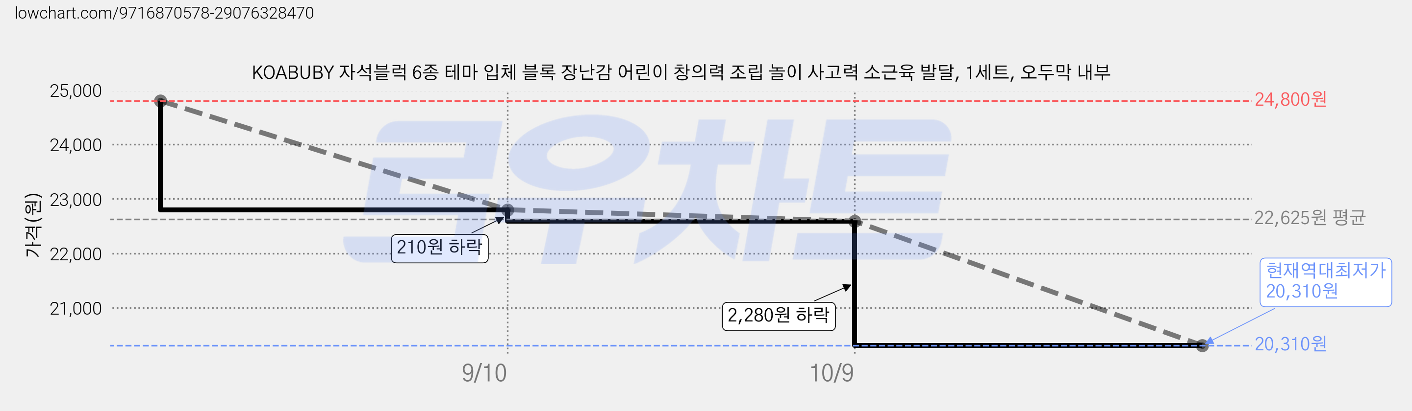 KOABUBY 자석블럭 6종 테마 입체 블록 장난감 어린이 창의력 조립 놀이 사고력 소근육 발달, 1세트, 오두막 내부 가격 변동 차트, 현재가 20,310원, 역대최저가