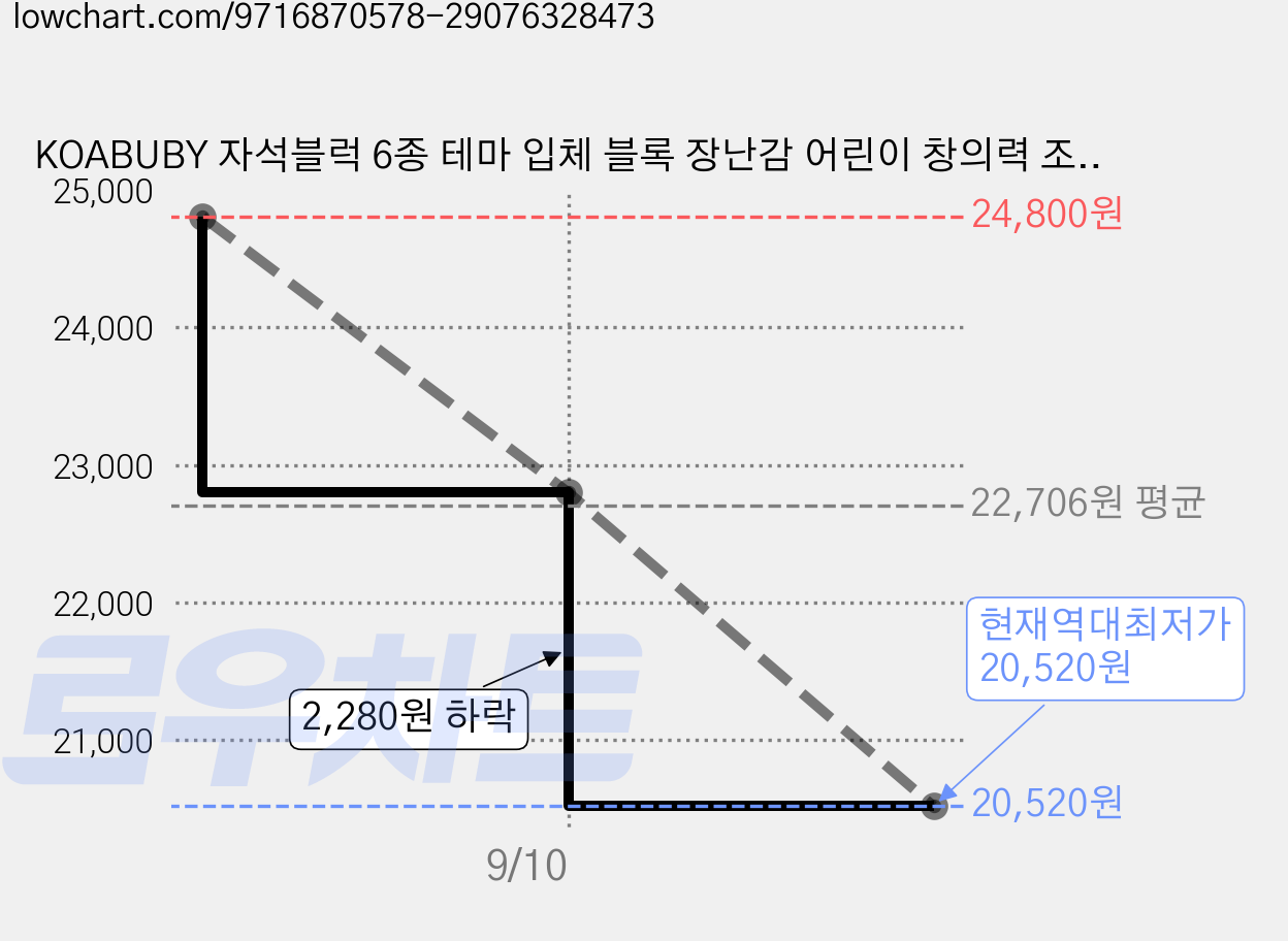 KOABUBY 자석블럭 6종 테마 입체 블록 장난감 어린이 창의력 조립 놀이 사고력 소근육 발달, 1세트, 클래식 포레스트 가격 변동 차트, 현재가 20,520원, 역대최저가