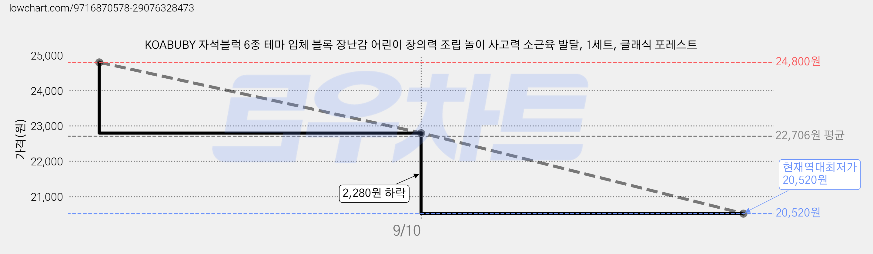 KOABUBY 자석블럭 6종 테마 입체 블록 장난감 어린이 창의력 조립 놀이 사고력 소근육 발달, 1세트, 클래식 포레스트 가격 변동 차트, 현재가 20,520원, 역대최저가