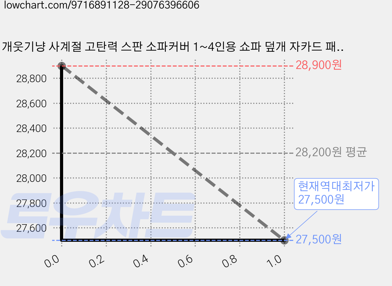 개웃기냥 사계절 고탄력 스판 소파커버 1~4인용 쇼파 덮개 자카드 패브릭 커버, 1개, A 다그 그레이 가격 변동 차트, 현재가 27,500원, 역대최저가