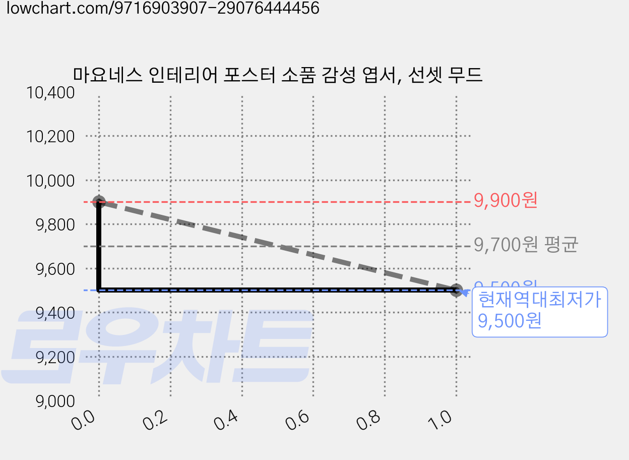 마요네스 인테리어 포스터 소품 감성 엽서, 선셋 무드 가격 변동 차트, 현재가 9,500원, 역대최저가