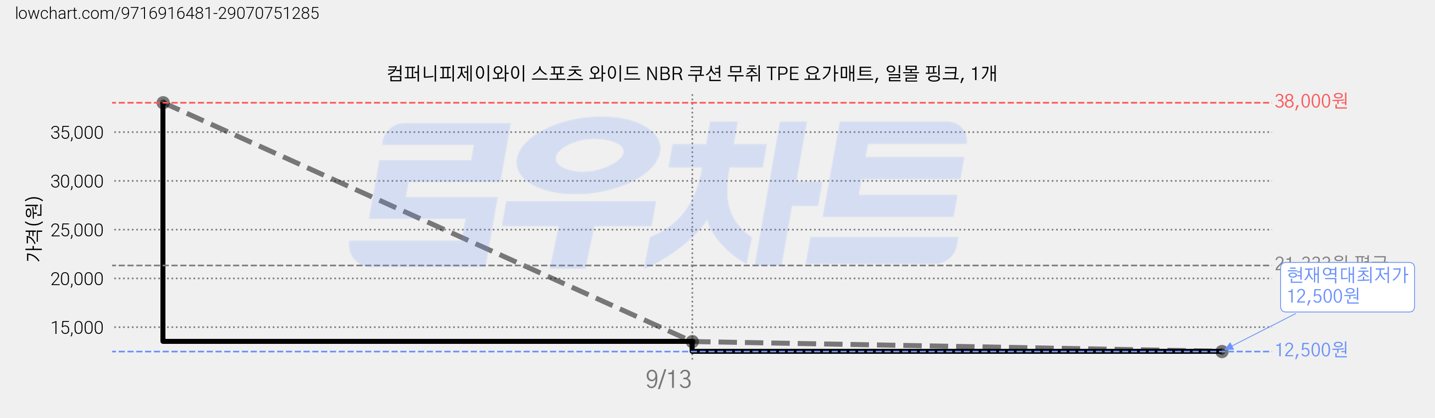 컴퍼니피제이와이 스포츠 와이드 NBR 쿠션 무취 TPE 요가매트, 일몰 핑크, 1개 가격 변동 차트, 현재가 12,500원, 역대최저가