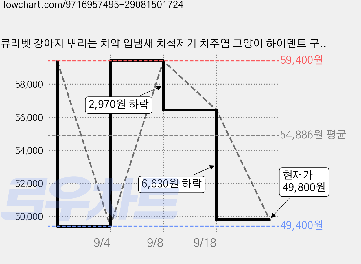 큐라벳 강아지 뿌리는 치약 입냄새 치석제거 치주염 고양이 하이덴트 구강청결제 플라그 컨트롤, 3개, 60ml 가격 변동 차트, 현재가 49,800원, 관측 최저가 49,400원