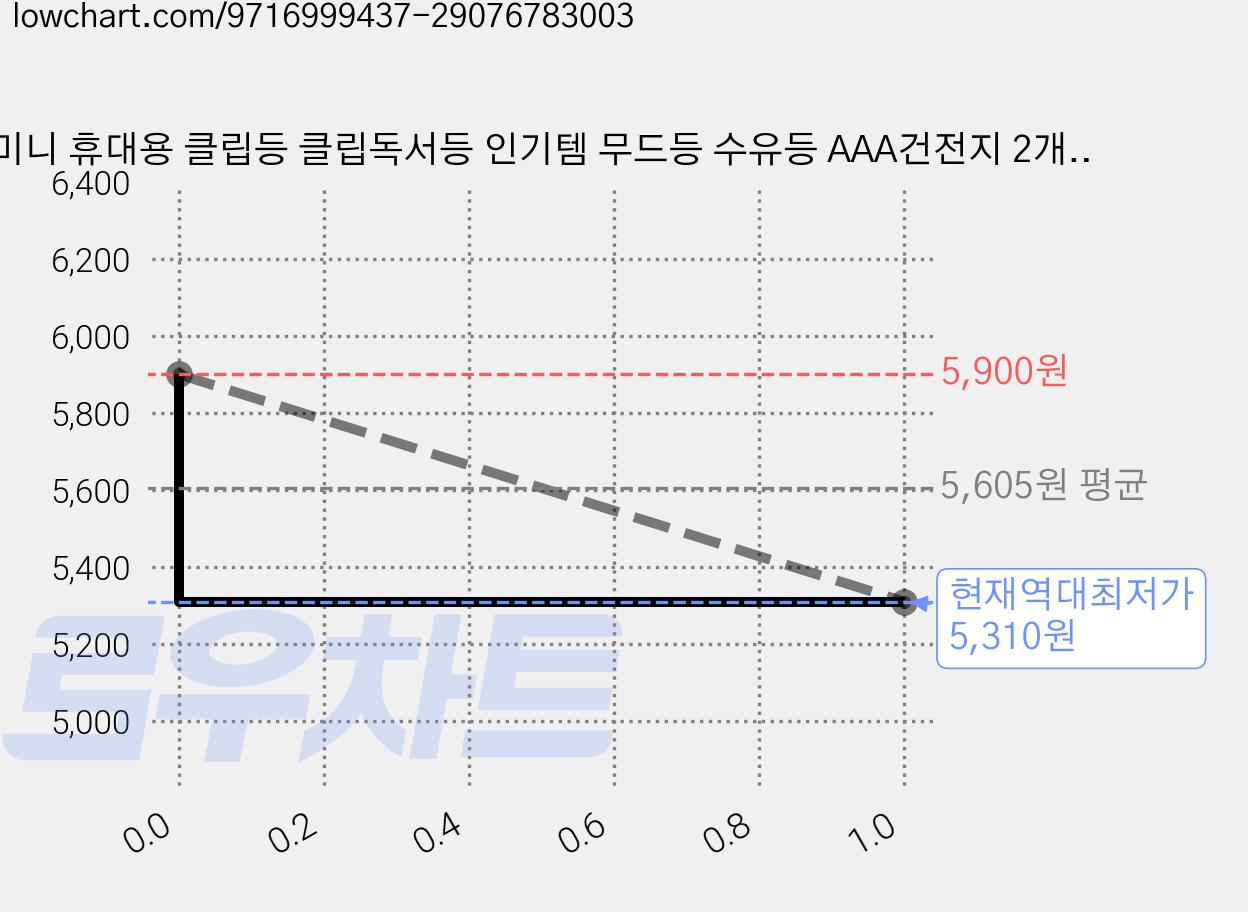 미니 휴대용 클립등 클립독서등 인기템 무드등 수유등 AAA건전지 2개 사용 3단계 밝기조절 자유각도조절 눈보호 침대 책상 램프, 블랙 가격 변동 차트, 현재가 5,310원, 역대최저가