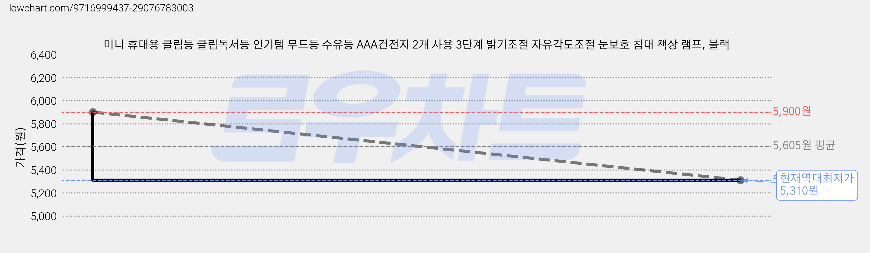 미니 휴대용 클립등 클립독서등 인기템 무드등 수유등 AAA건전지 2개 사용 3단계 밝기조절 자유각도조절 눈보호 침대 책상 램프, 블랙 가격 변동 차트, 현재가 5,310원, 역대최저가
