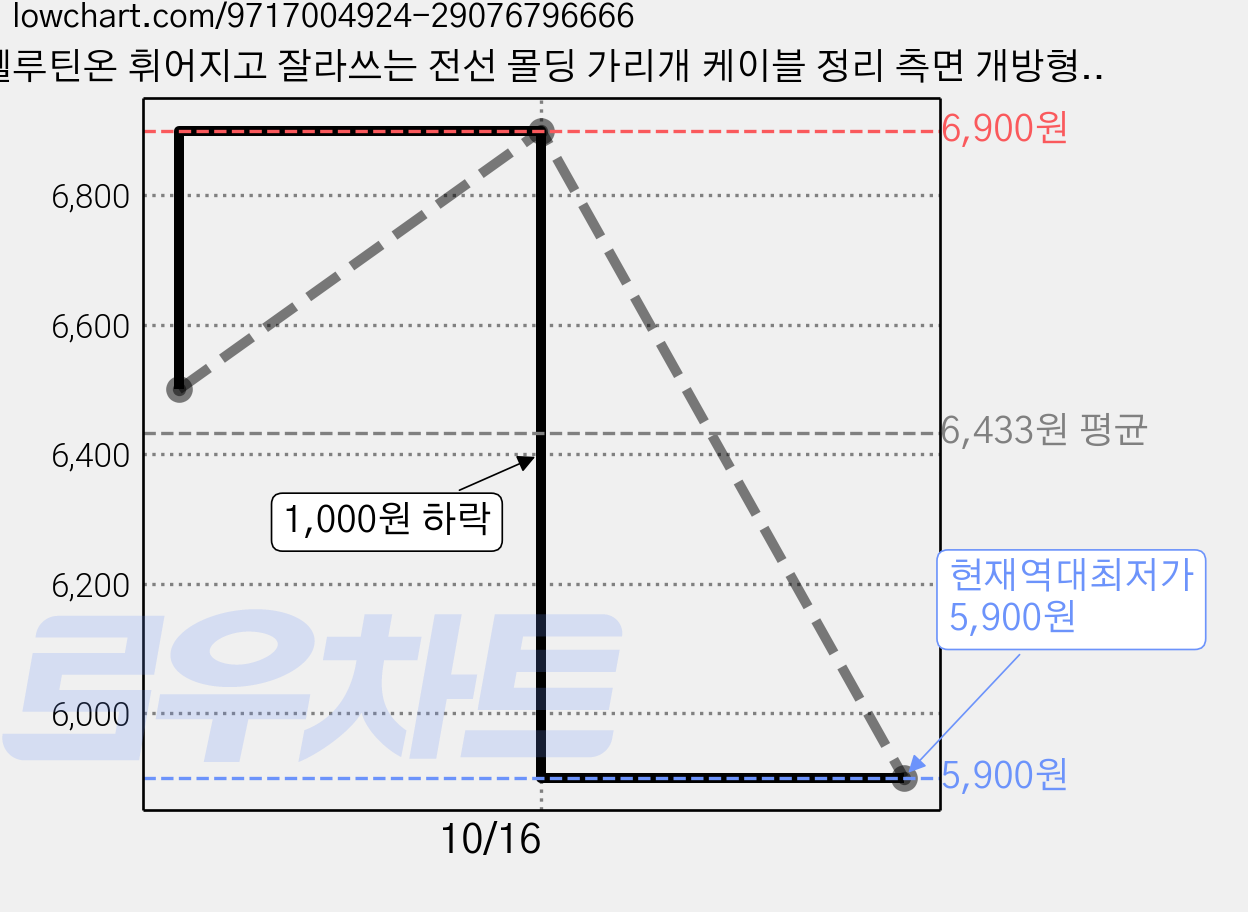 웰루틴온 휘어지고 잘라쓰는 전선 몰딩 가리개 케이블 정리 측면 개방형, 모던 블랙, 1개 가격 변동 차트, 현재가 5,900원, 역대최저가