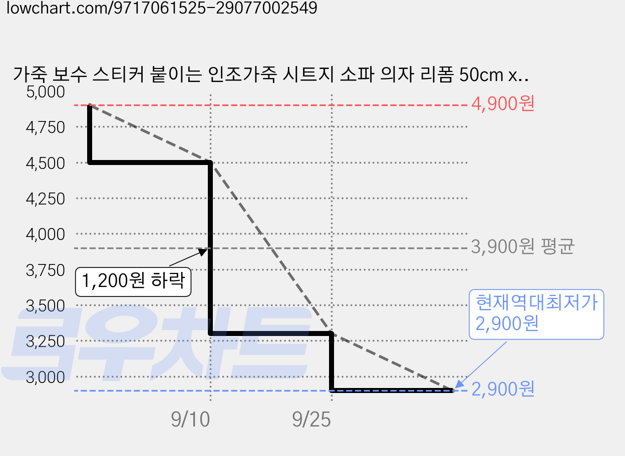 가죽 보수 스티커 붙이는 인조가죽 시트지 소파 의자 리폼 50cm x 138cm, 1.화이트 가격 변동 차트, 현재가 2,900원, 역대최저가
