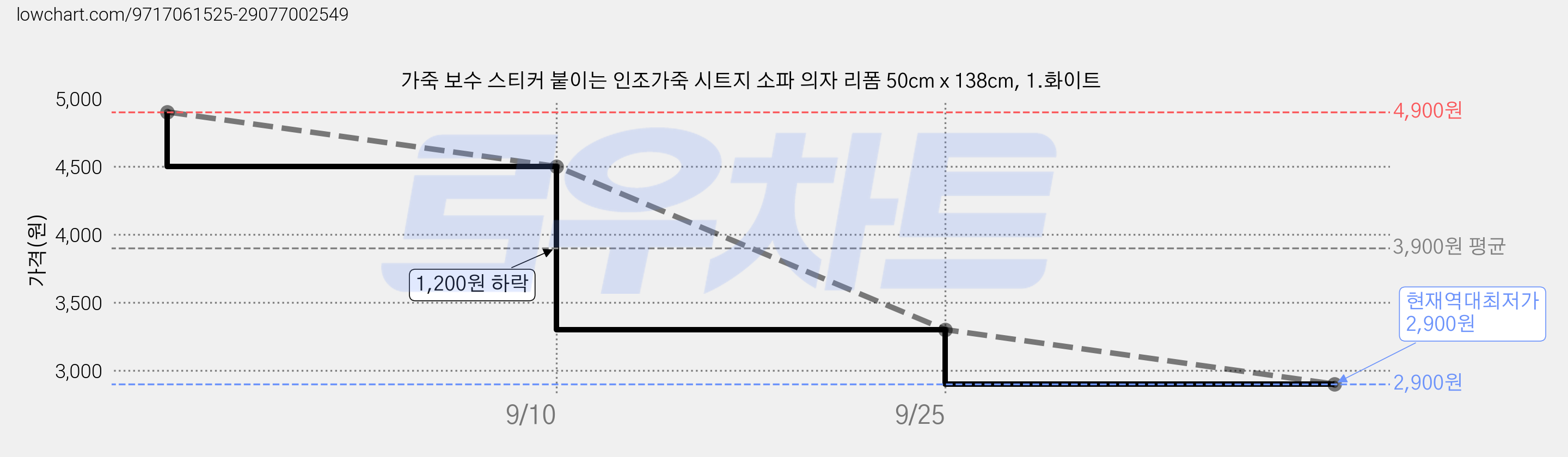 가죽 보수 스티커 붙이는 인조가죽 시트지 소파 의자 리폼 50cm x 138cm, 1.화이트 가격 변동 차트, 현재가 2,900원, 역대최저가