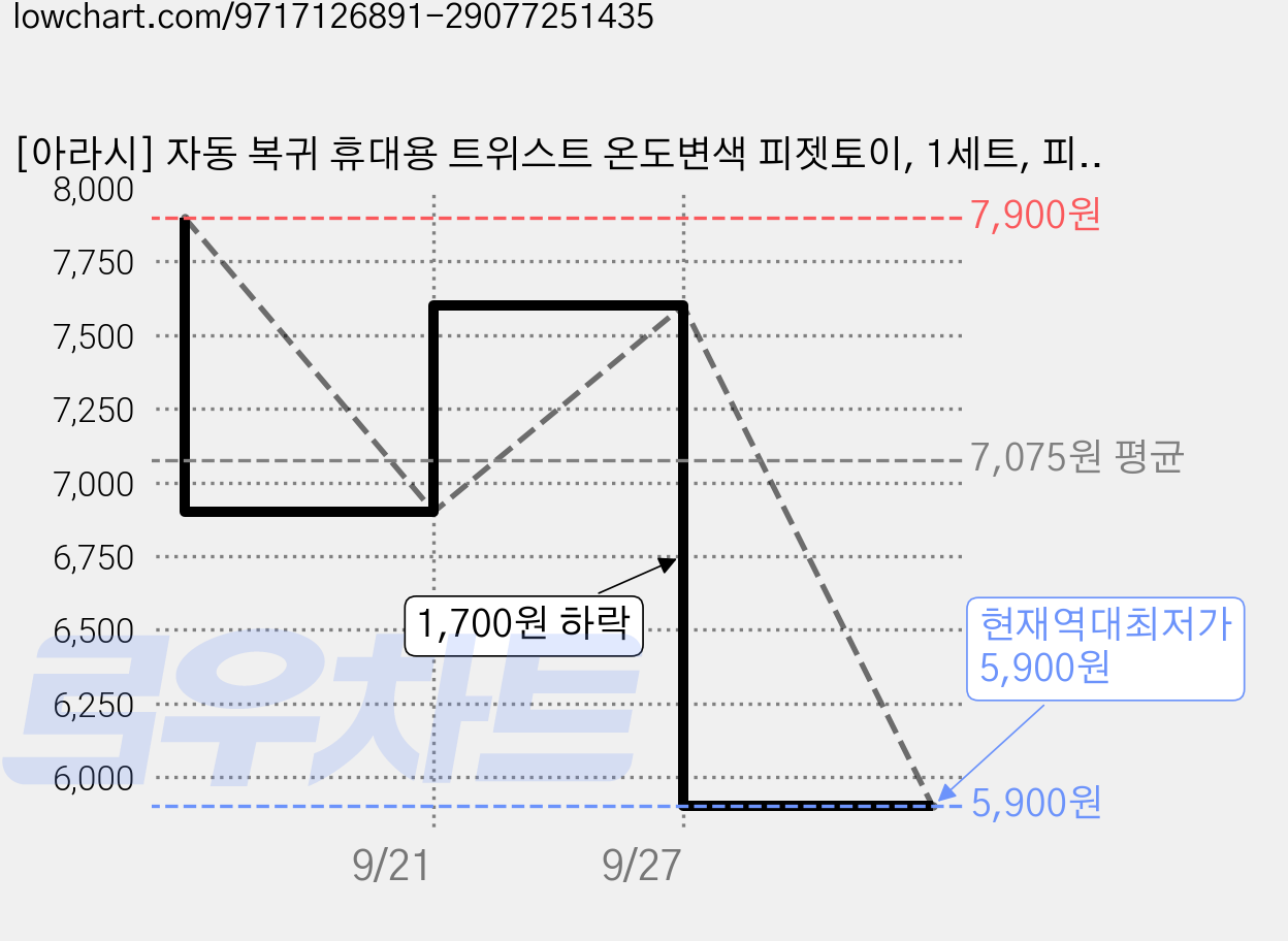 [아라시] 자동 복귀 휴대용 트위스트 온도변색 피젯토이, 1세트, 피젯토이(아쿠아 민트)+릴홀더(화이트) 가격 변동 차트, 현재가 5,900원, 역대최저가