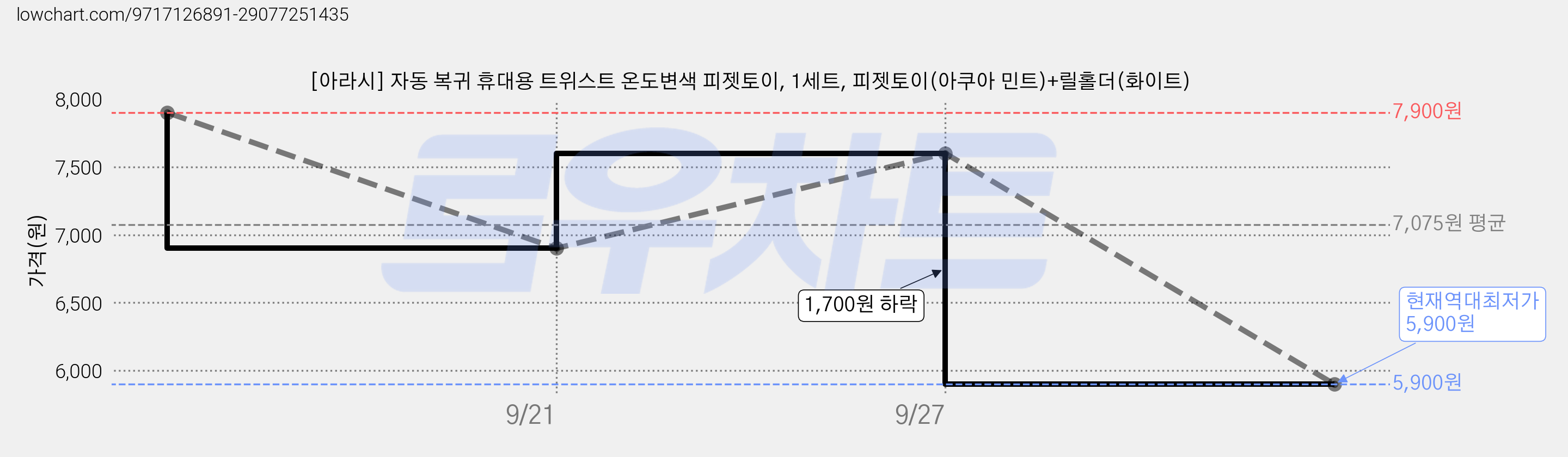 [아라시] 자동 복귀 휴대용 트위스트 온도변색 피젯토이, 1세트, 피젯토이(아쿠아 민트)+릴홀더(화이트) 가격 변동 차트, 현재가 5,900원, 역대최저가