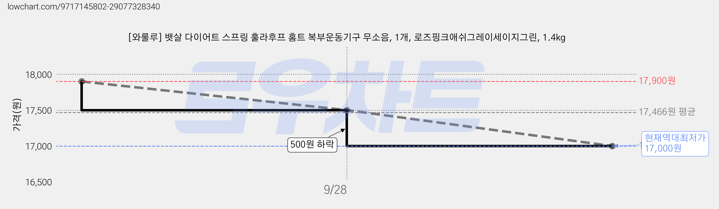 [와룰루] 뱃살 다이어트 스프링 훌라후프 홈트 복부운동기구 무소음, 1개, 로즈핑크애쉬그레이세이지그린, 1.4kg 가격 변동 차트, 현재가 17,000원, 역대최저가