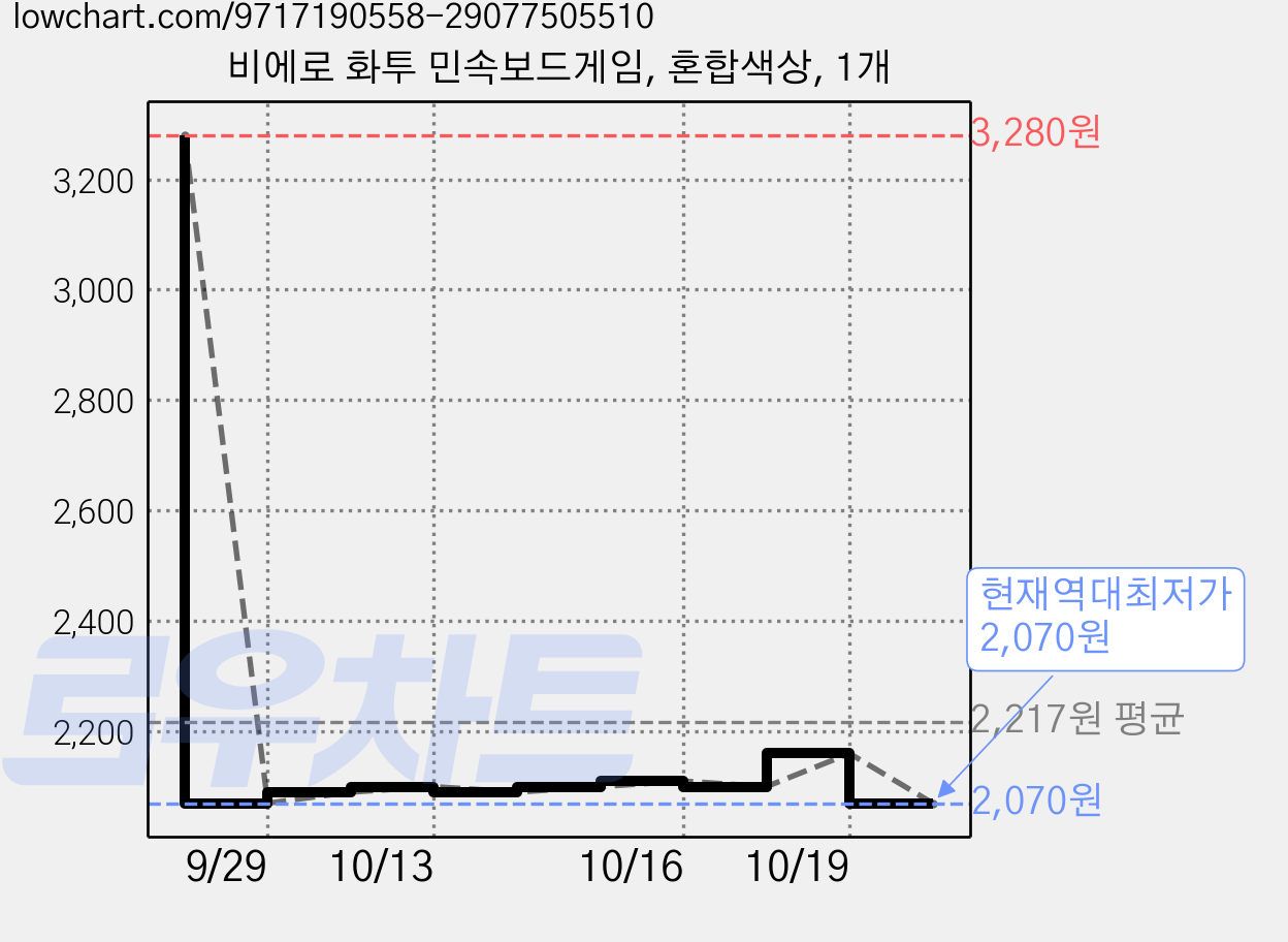 비에로 화투 민속보드게임, 혼합색상, 1개 가격 변동 차트, 현재가 2,070원, 역대최저가