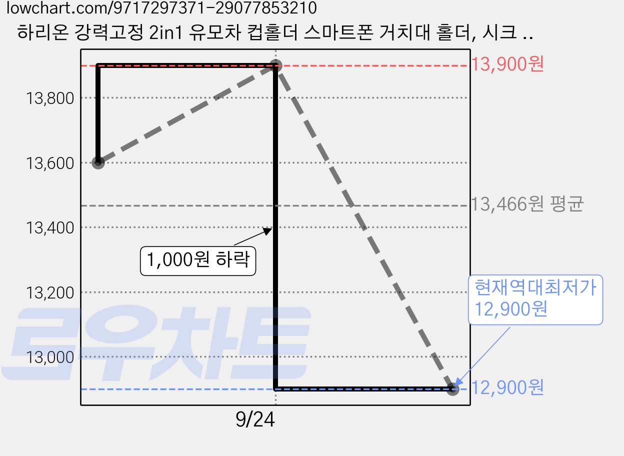 하리온 강력고정 2in1 유모차 컵홀더 스마트폰 거치대 홀더, 시크 매트블랙, 1개 가격 변동 차트, 현재가 12,900원, 역대최저가
