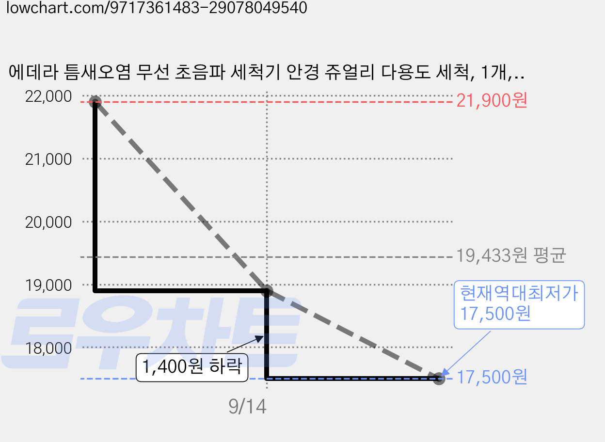 에데라 틈새오염 무선 초음파 세척기 안경 쥬얼리 다용도 세척, 1개, 밀키화이트 가격 변동 차트, 현재가 17,500원, 역대최저가