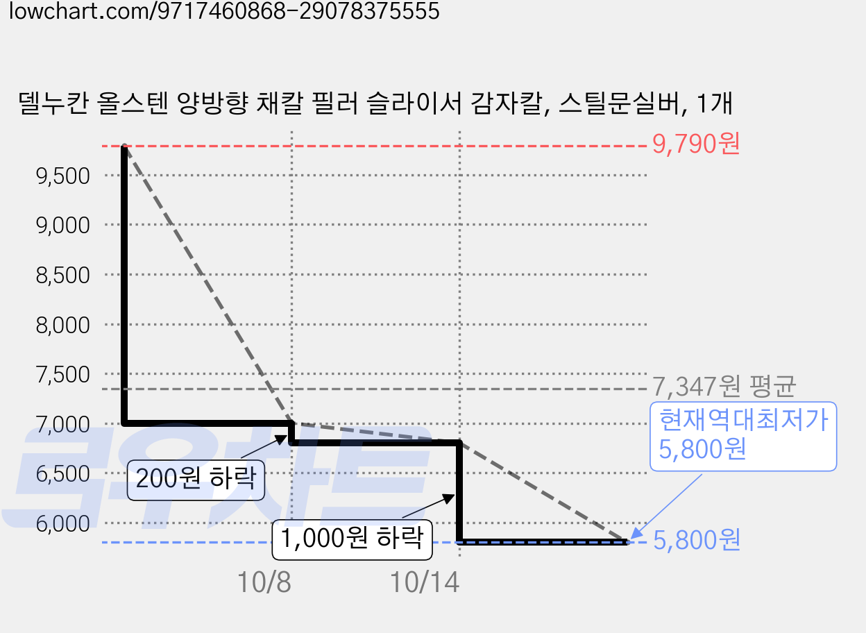 델누칸 올스텐 양방향 채칼 필러 슬라이서 감자칼, 스틸문실버, 1개 가격 변동 차트, 현재가 5,800원, 역대최저가