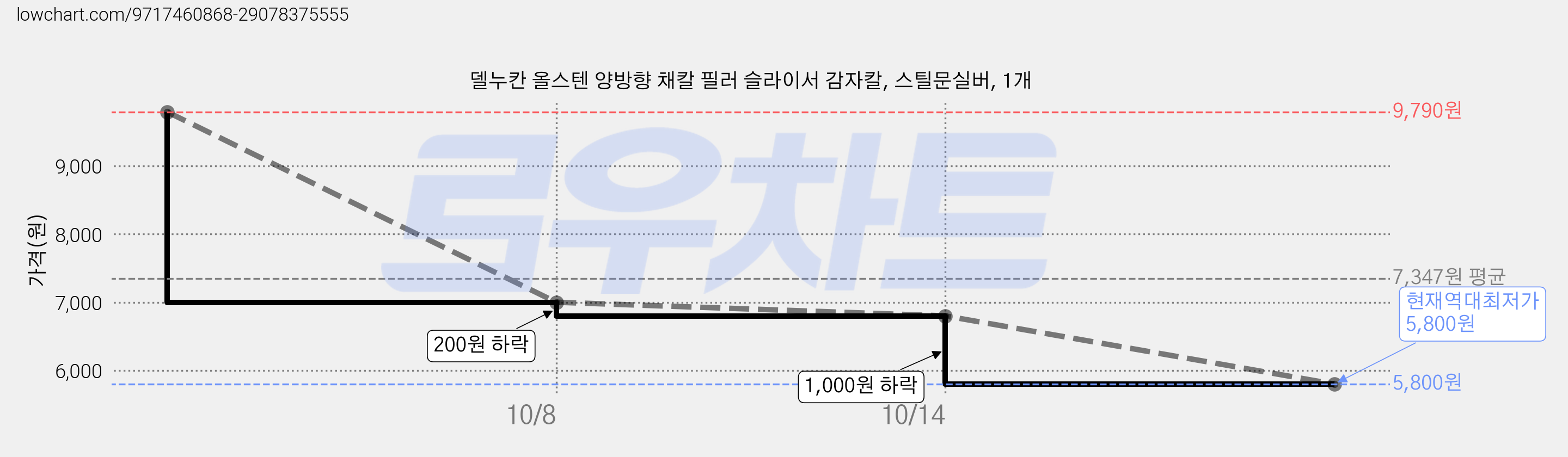 델누칸 올스텐 양방향 채칼 필러 슬라이서 감자칼, 스틸문실버, 1개 가격 변동 차트, 현재가 5,800원, 역대최저가