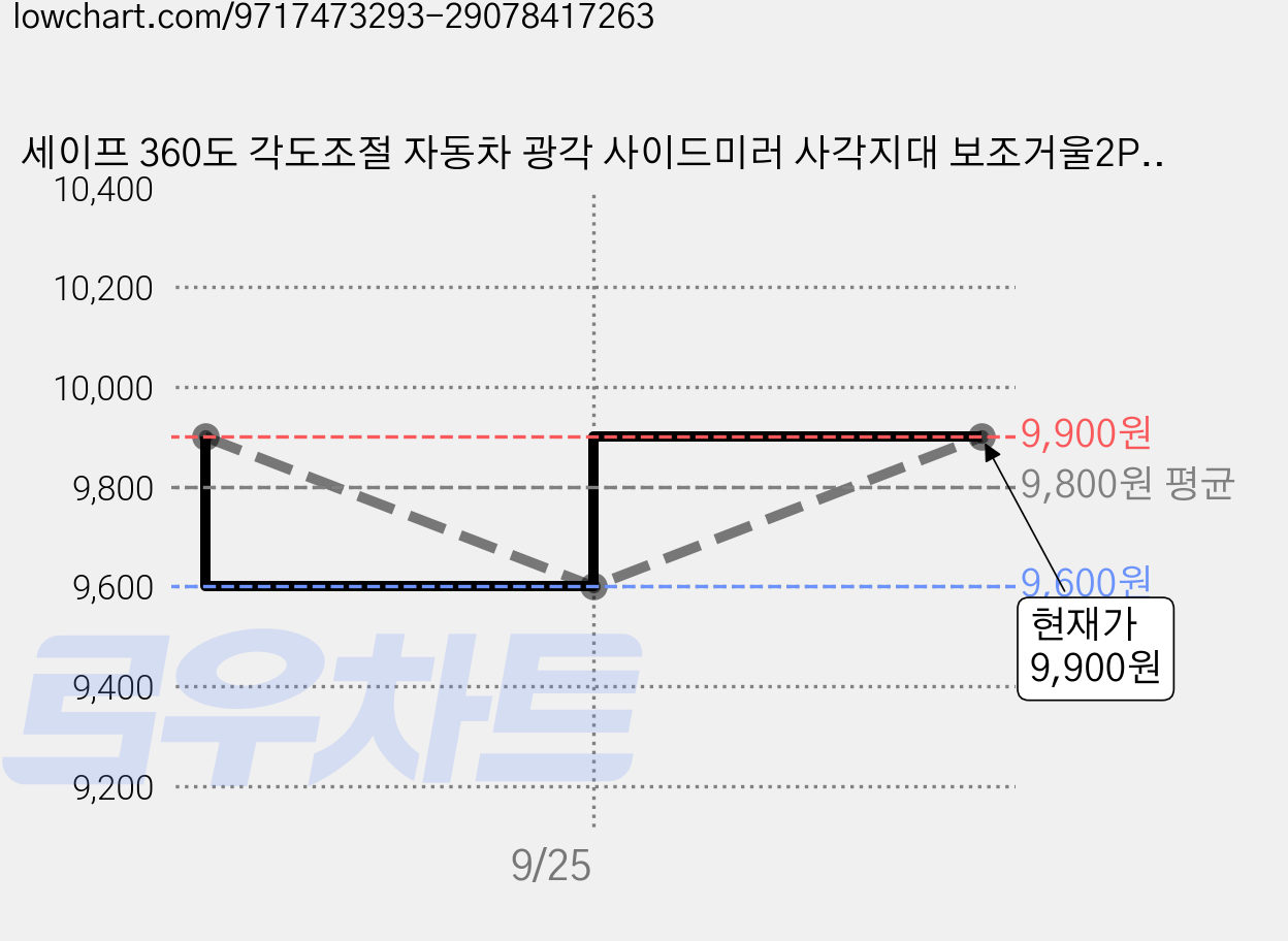 세이프 360도 각도조절 자동차 광각 사이드미러 사각지대 보조거울2P, 2개, 모든차종(다크블랙) 가격 변동 차트, 현재가 9,900원, 관측 최저가 9,600원