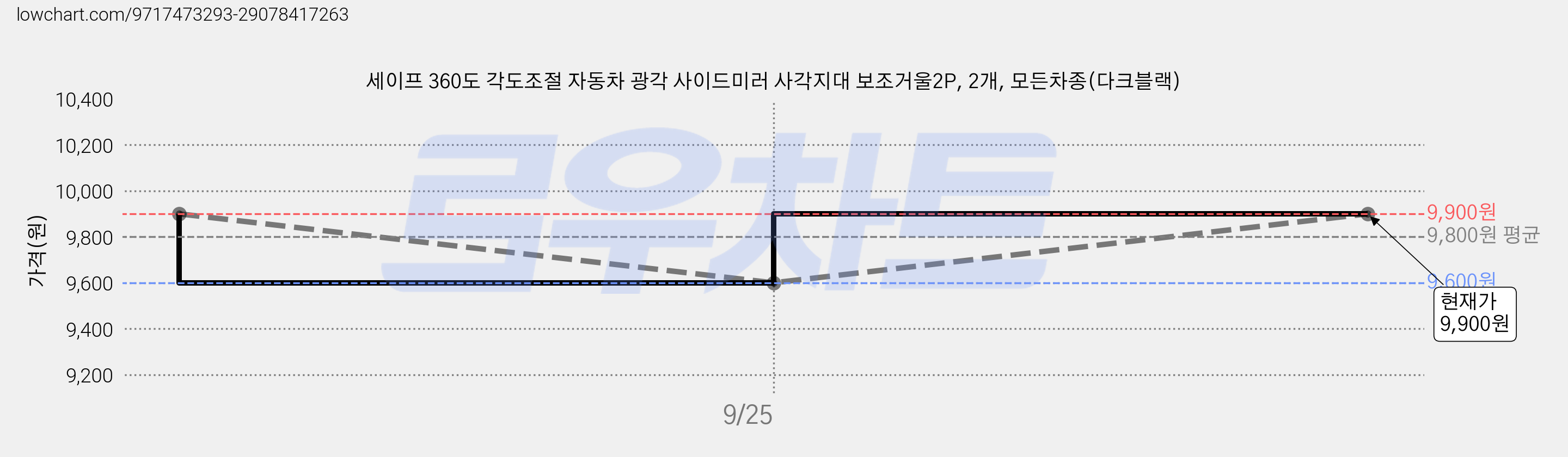 세이프 360도 각도조절 자동차 광각 사이드미러 사각지대 보조거울2P, 2개, 모든차종(다크블랙) 가격 변동 차트, 현재가 9,900원, 관측 최저가 9,600원
