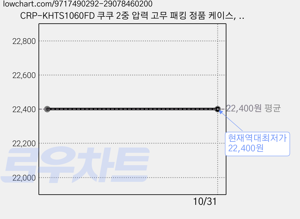 CRP-KHTS1060FD 쿠쿠 2중 압력 고무 패킹 정품 케이스, 1개, CRP-KHTS1060FD 정품케이스포장 압력고무패킹 가격 변동 차트, 현재가 22,400원, 역대최저가