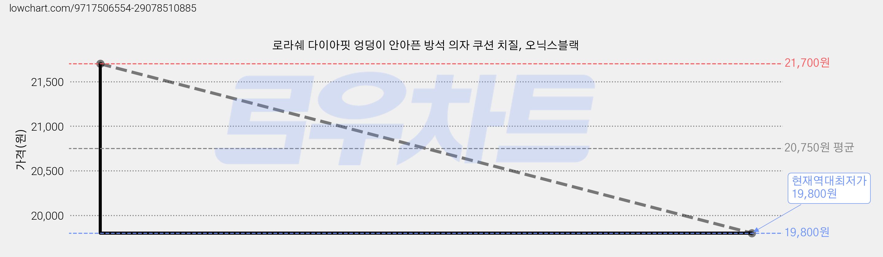 로라쉐 다이아핏 엉덩이 안아픈 방석 의자 쿠션 치질, 오닉스블랙 가격 변동 차트, 현재가 19,800원, 역대최저가
