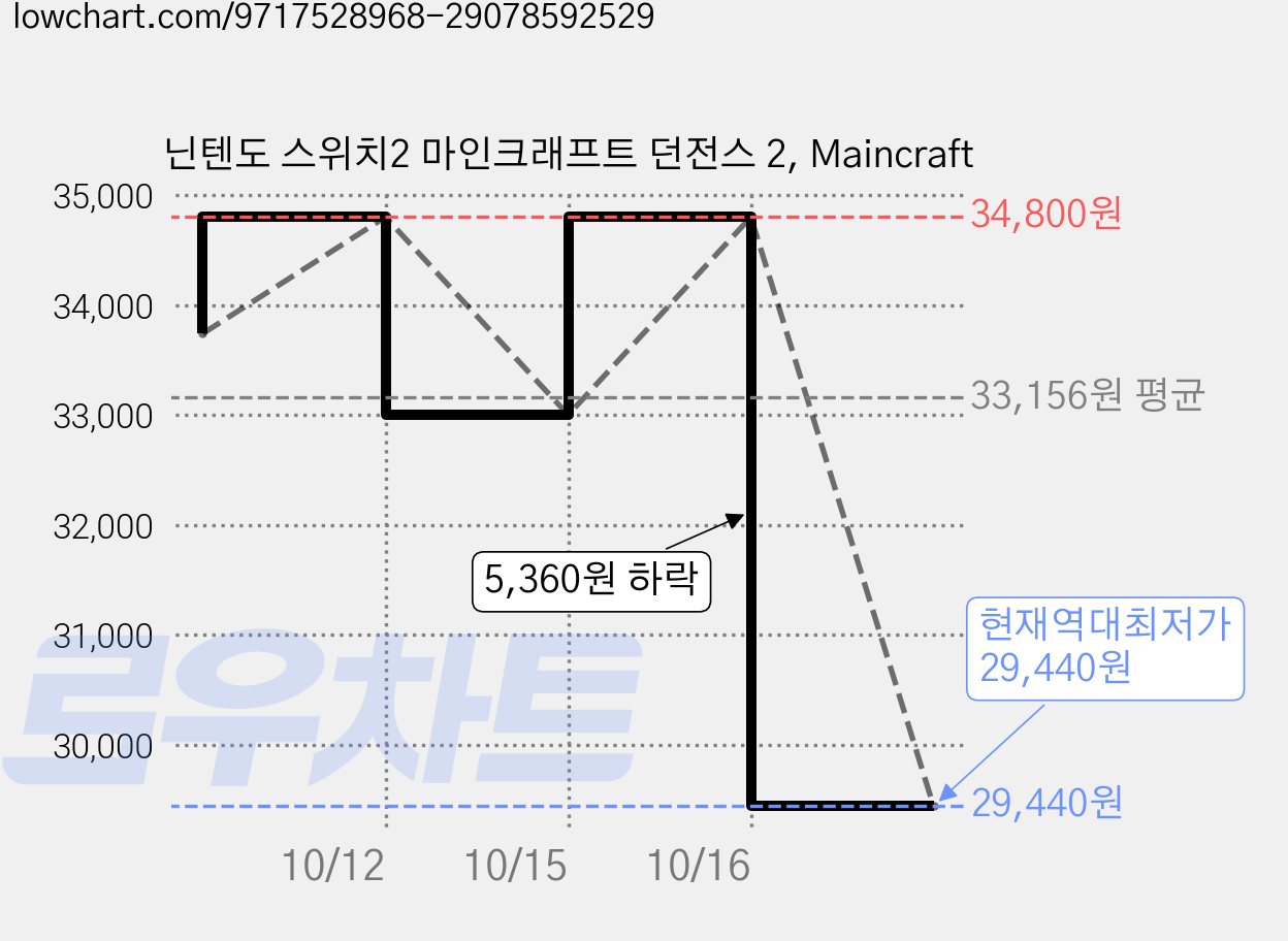 닌텐도 스위치2 마인크래프트 던전스 2, Maincraft 가격 변동 차트, 현재가 31,240원, 역대최저가