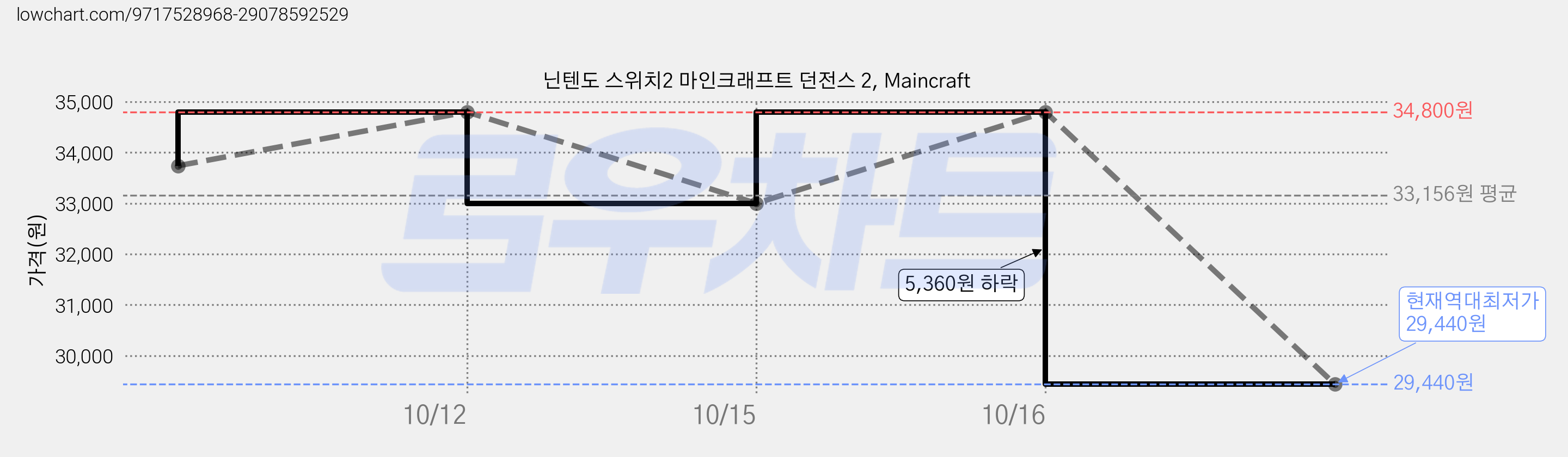 닌텐도 스위치2 마인크래프트 던전스 2, Maincraft 가격 변동 차트, 현재가 31,240원, 역대최저가