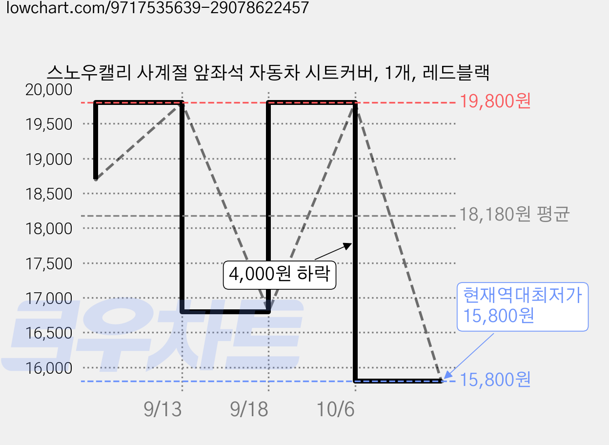 스노우캘리 사계절 앞좌석 자동차 시트커버, 1개, 레드블랙 가격 변동 차트, 현재가 15,800원, 역대최저가