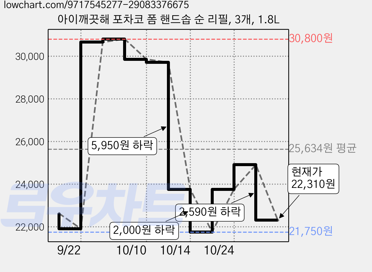 아이깨끗해 포차코 폼 핸드솝 순 리필, 3개, 1.8L 가격 변동 차트, 현재가 22,310원, 관측 최저가 21,750원