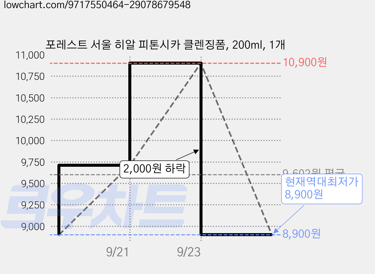 포레스트 서울 히알 피톤시카 클렌징폼, 200ml, 1개 가격 변동 차트, 현재가 8,900원, 역대최저가