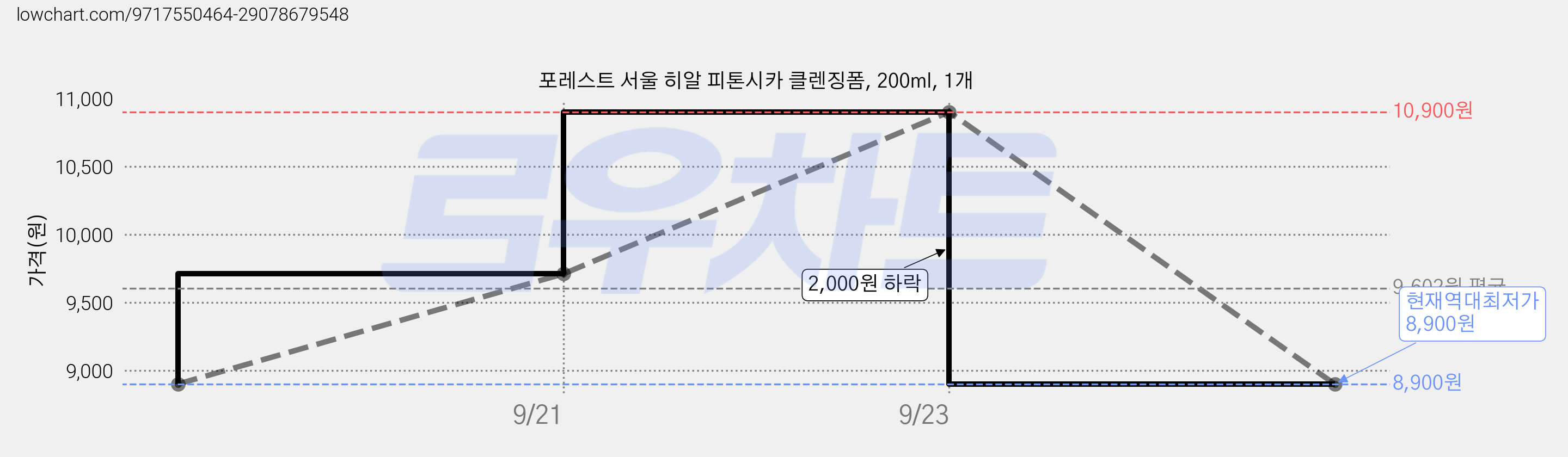 포레스트 서울 히알 피톤시카 클렌징폼, 200ml, 1개 가격 변동 차트, 현재가 8,900원, 역대최저가