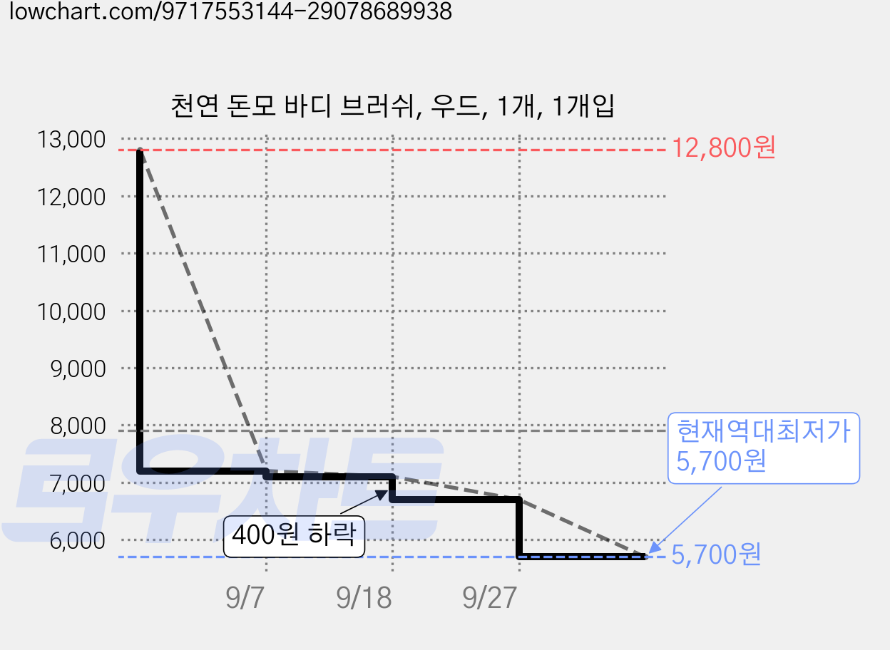 천연 돈모 바디 브러쉬, 우드, 1개, 1개입 가격 변동 차트, 현재가 5,700원, 역대최저가