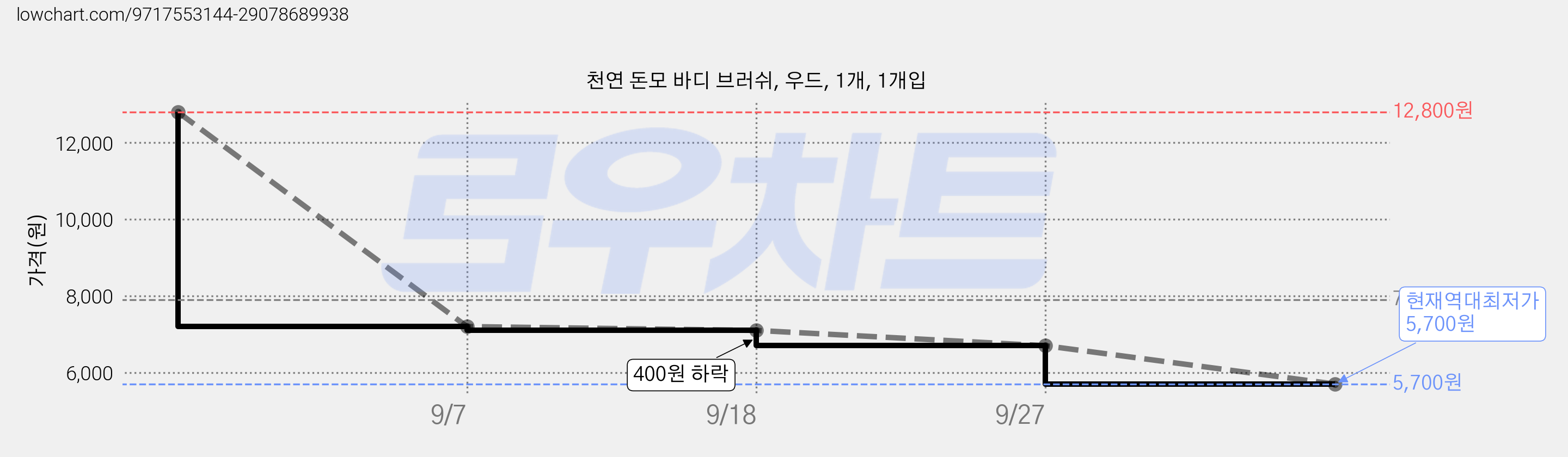 천연 돈모 바디 브러쉬, 우드, 1개, 1개입 가격 변동 차트, 현재가 5,700원, 역대최저가