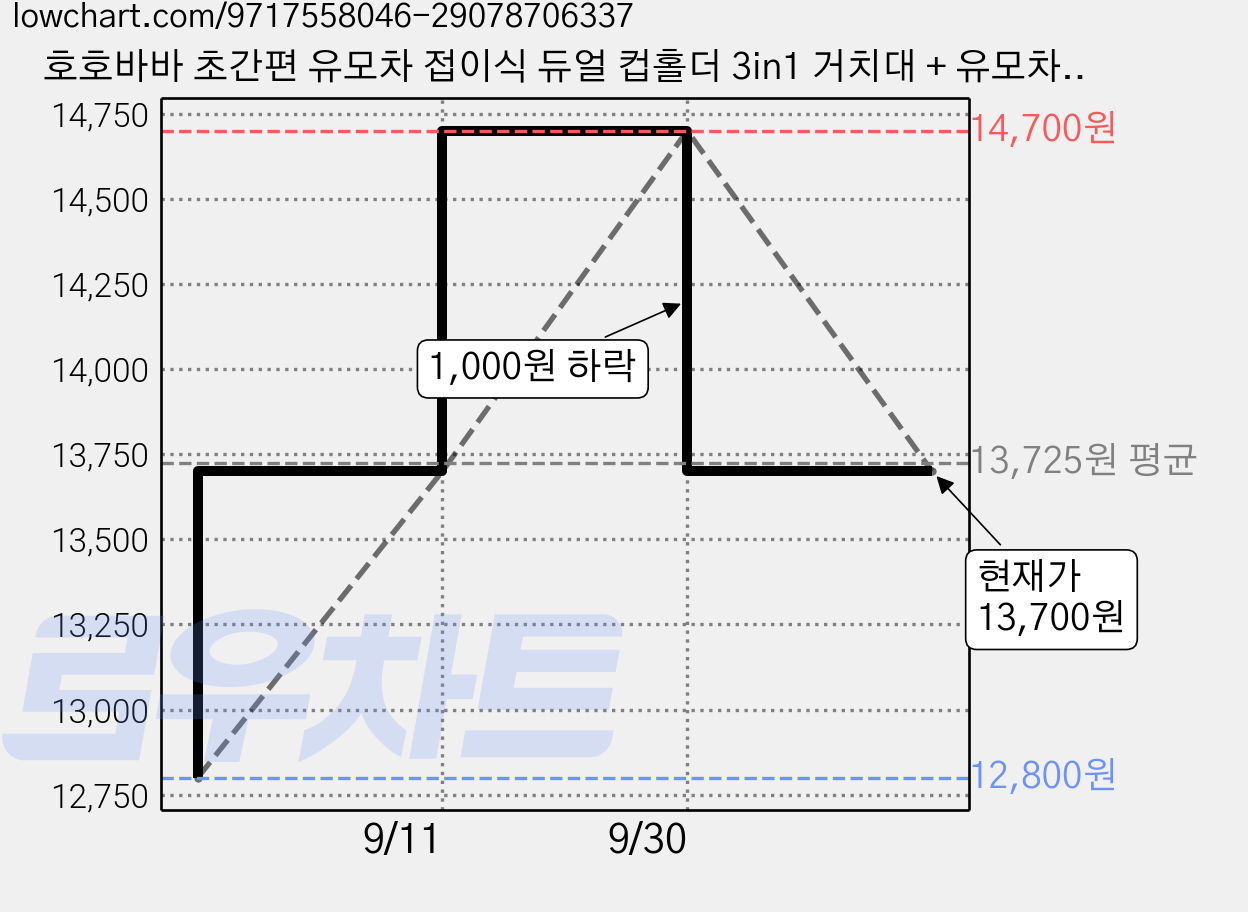 호호바바 초간편 유모차 접이식 듀얼 컵홀더 3in1 거치대 + 유모차 걸이 2개, 블랙, 1세트 가격 변동 차트, 현재가 13,700원, 관측 최저가 12,800원