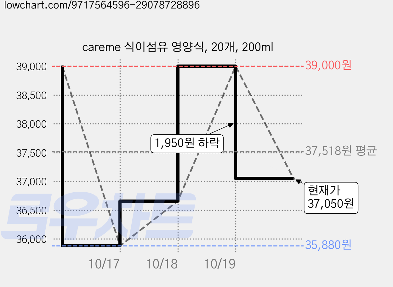 careme 식이섬유 영양식, 20개, 200ml 가격 변동 차트, 현재가 37,050원, 관측 최저가 33,930원