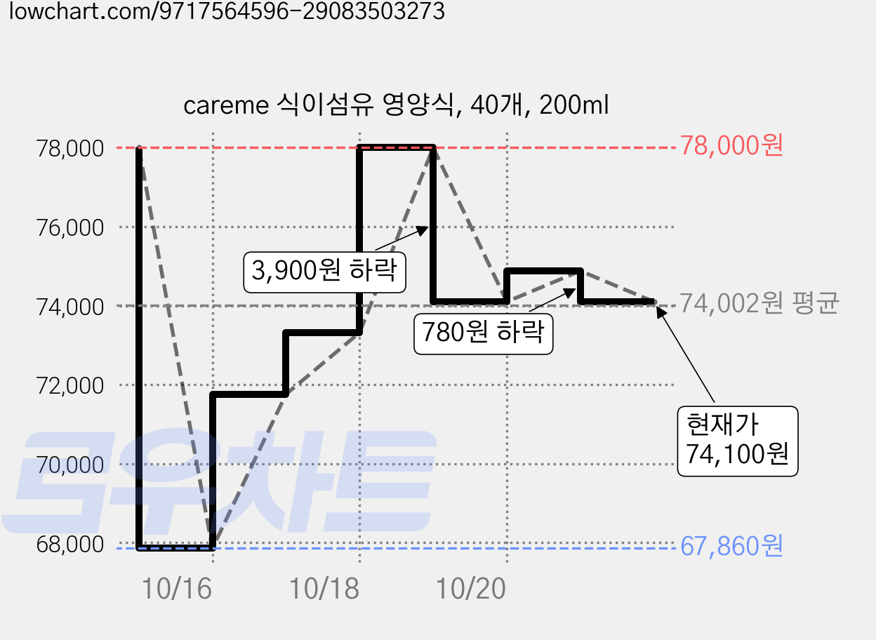 careme 식이섬유 영양식, 40개, 200ml 가격 변동 차트, 현재가 74,100원, 관측 최저가 67,860원