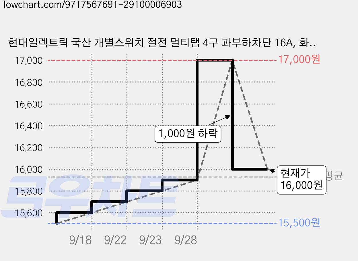 현대일렉트릭 국산 개별스위치 절전 멀티탭 4구 과부하차단 16A, 화이트, 1개, 3m 가격 변동 차트, 현재가 16,000원, 관측 최저가 15,500원