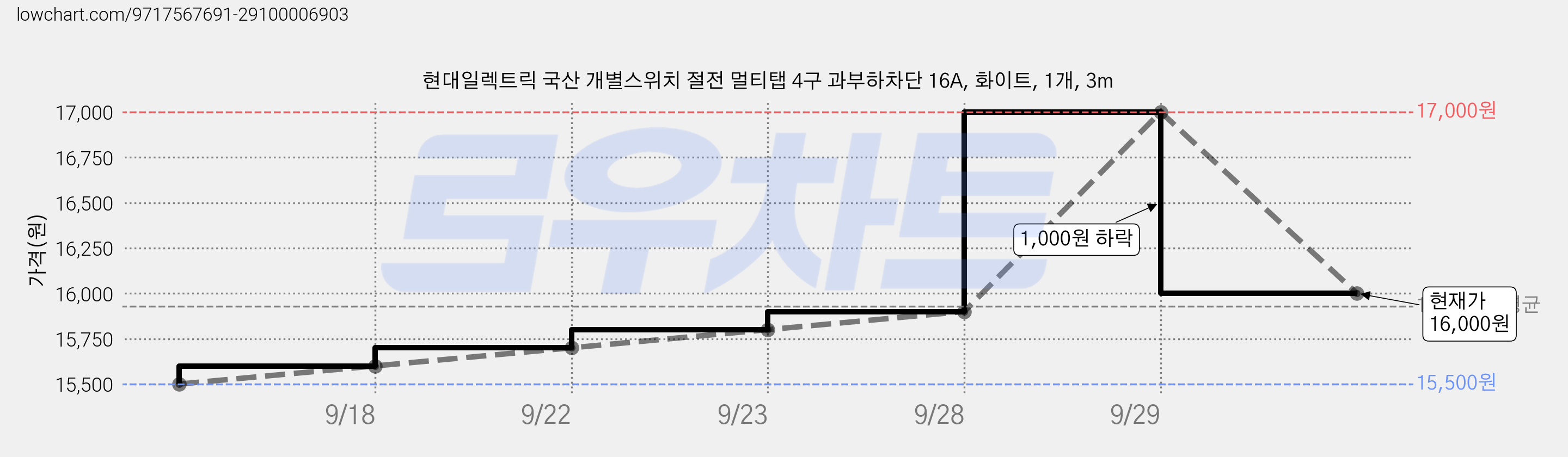 현대일렉트릭 국산 개별스위치 절전 멀티탭 4구 과부하차단 16A, 화이트, 1개, 3m 가격 변동 차트, 현재가 16,000원, 관측 최저가 15,500원