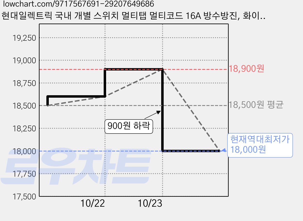 현대일렉트릭 국내 개별 스위치 멀티탭 멀티코드 16A 방수방진, 화이트, 1개, 5m 가격 변동 차트, 현재가 18,000원, 역대최저가
