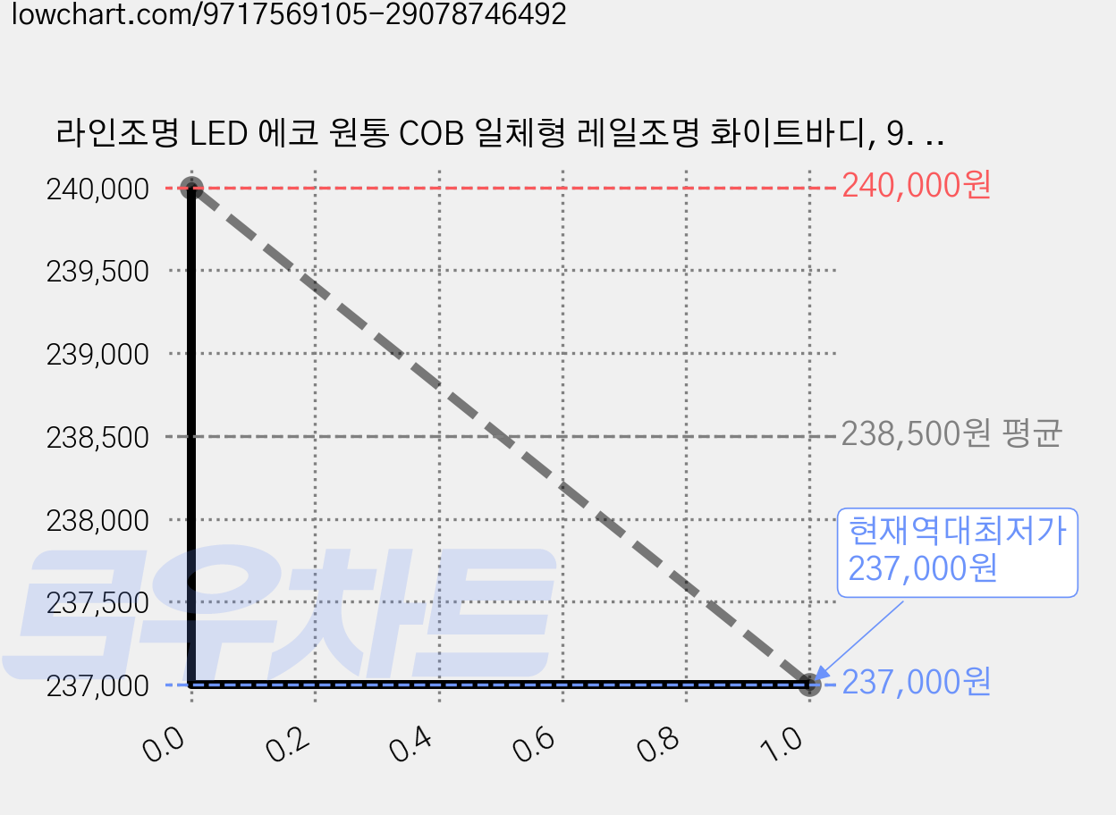 라인조명 LED 에코 원통 COB 일체형 레일조명 화이트바디, 9. 주백(아이보리빛) 30w, 20개 가격 변동 차트, 현재가 237,000원, 역대최저가