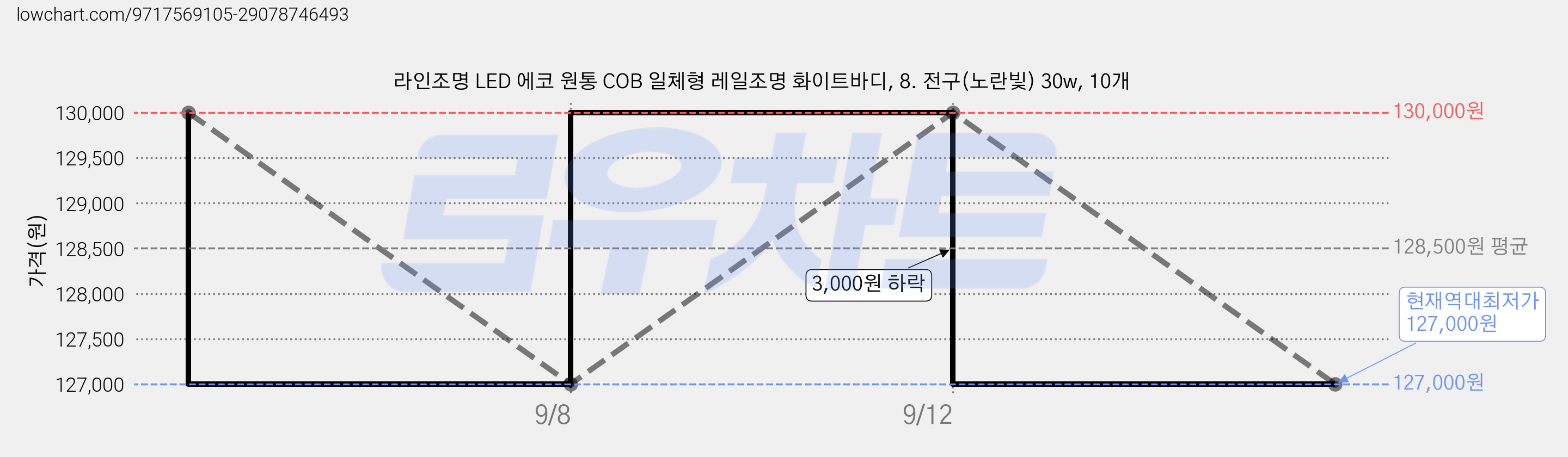 라인조명 LED 에코 원통 COB 일체형 레일조명 화이트바디, 8. 전구(노란빛) 30w, 10개 가격 변동 차트, 현재가 127,000원, 역대최저가