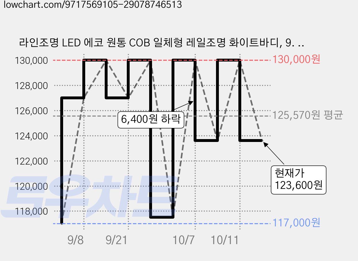 라인조명 LED 에코 원통 COB 일체형 레일조명 화이트바디, 9. 주백(아이보리빛) 30w, 10개 가격 변동 차트, 현재가 123,600원, 관측 최저가 117,000원