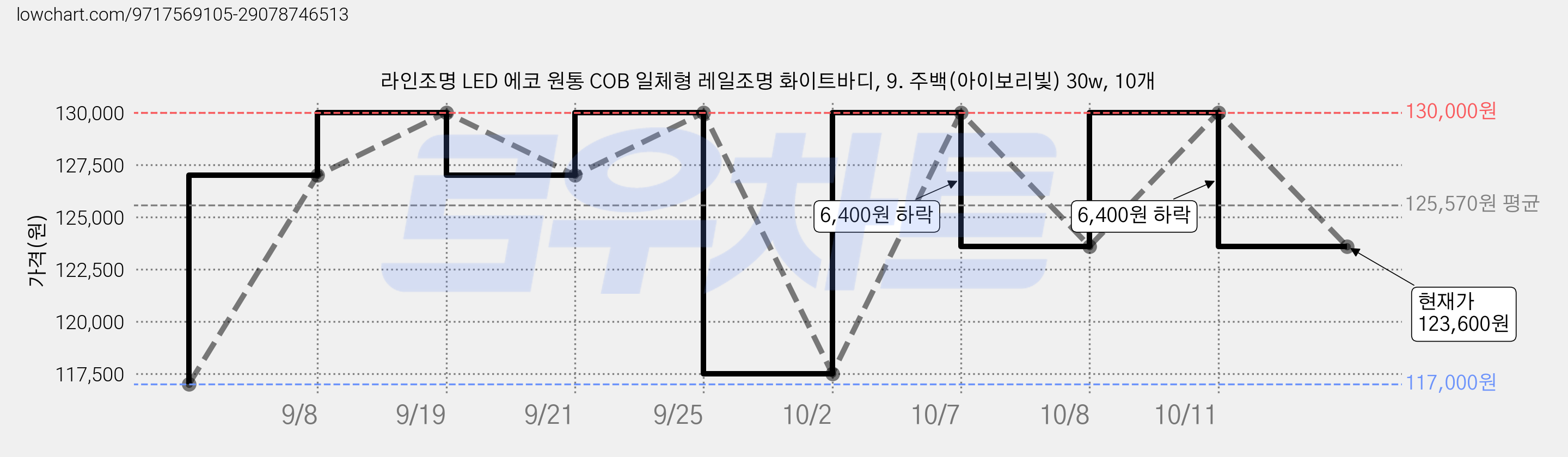 라인조명 LED 에코 원통 COB 일체형 레일조명 화이트바디, 9. 주백(아이보리빛) 30w, 10개 가격 변동 차트, 현재가 123,600원, 관측 최저가 117,000원