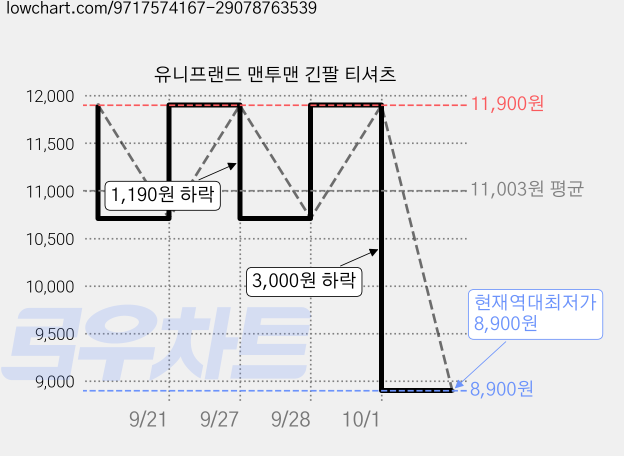 유니프랜드 맨투맨 긴팔 티셔츠 가격 변동 차트, 현재가 8,900원, 역대최저가