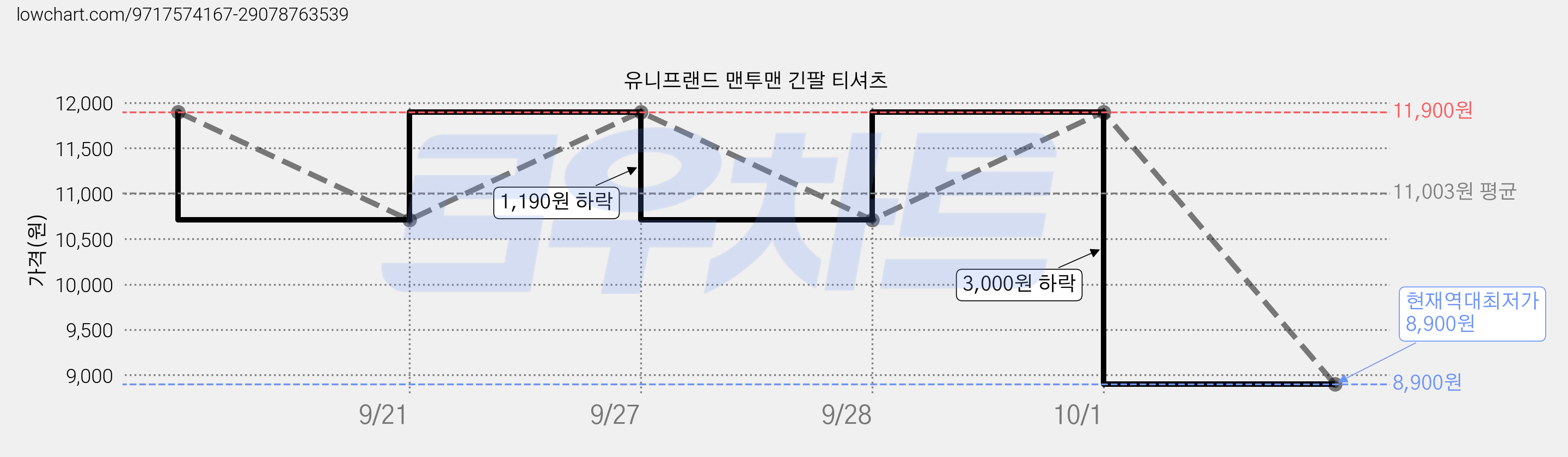 유니프랜드 맨투맨 긴팔 티셔츠 가격 변동 차트, 현재가 8,900원, 역대최저가