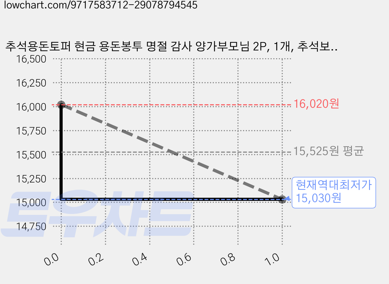 추석용돈토퍼 현금 용돈봉투 명절 감사 양가부모님 2P, 1개, 추석보너스 가격 변동 차트, 현재가 15,030원, 역대최저가